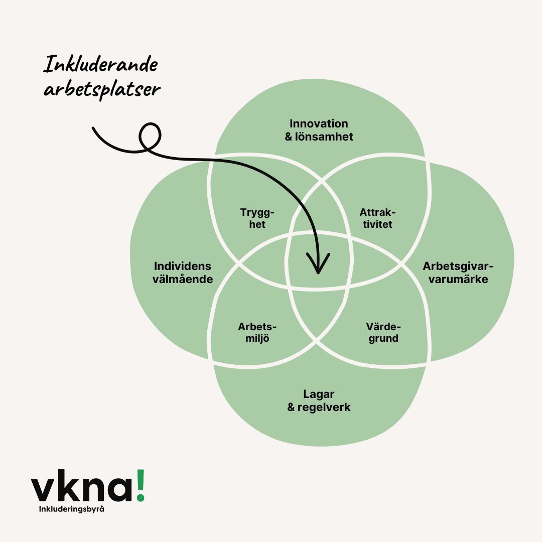 Illustration av vinster med inkludering. Huvudkategorierna är lagar, individens välmående, arbetsgivarvarumärke och innovation och  lönsamhet.